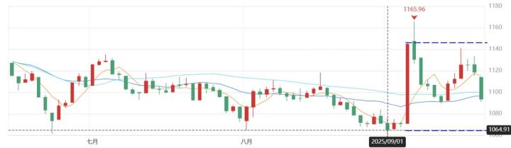 達麗 (6177) 9月我必買的股票 股價低基期 殖利率有夠甜!  //BC股倉