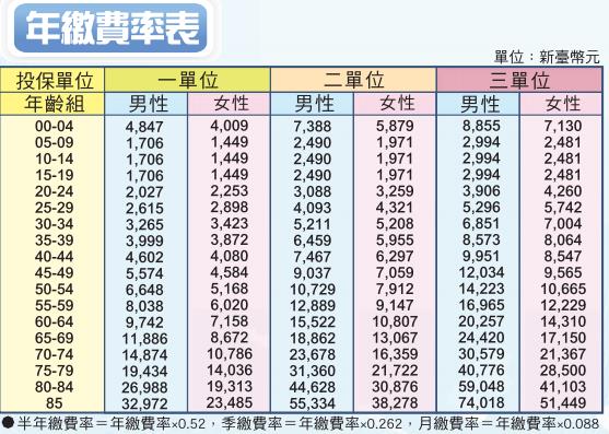 別當冤大頭 終身醫療險vs 定期醫療險 選對保險讓你少花70 萬