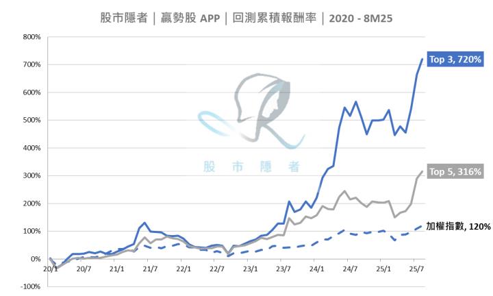 【基本面】贏勢股 APP 選股-竹陞科技、系統電、宜鼎、台特化、宇瞻-20250916