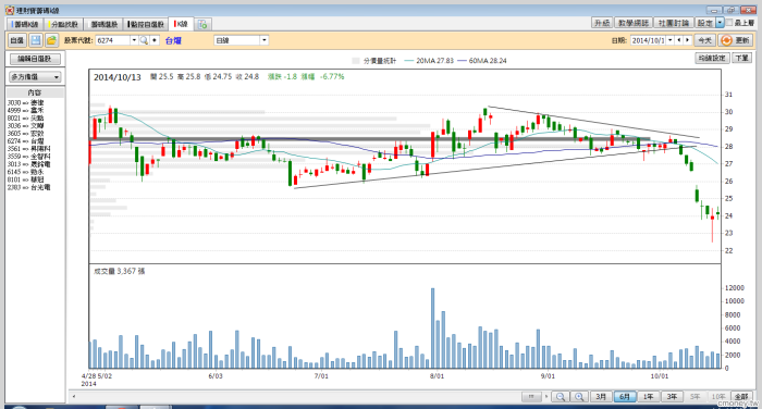 籌碼K線--台燿(6274)事後檢討