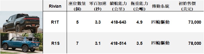 【美股研究報告】Rivian第三季營收創歷史新高!  2023年出貨量可望大增近3倍!