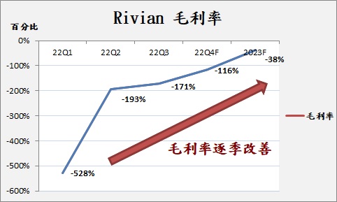 【美股研究報告】Rivian第三季營收創歷史新高!  2023年出貨量可望大增近3倍!