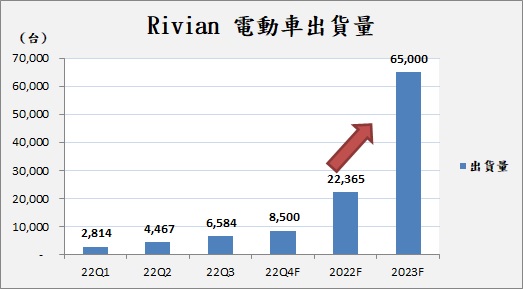 【美股研究報告】Rivian第三季營收創歷史新高!  2023年出貨量可望大增近3倍!