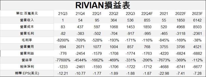 【美股研究報告】Rivian第三季營收創歷史新高!  2023年出貨量可望大增近3倍!