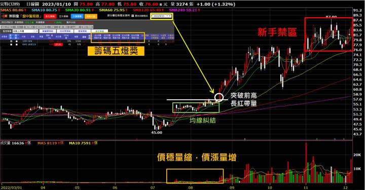【無聊詹股市小學堂】追突破的過程中，新手該注意的地方是...