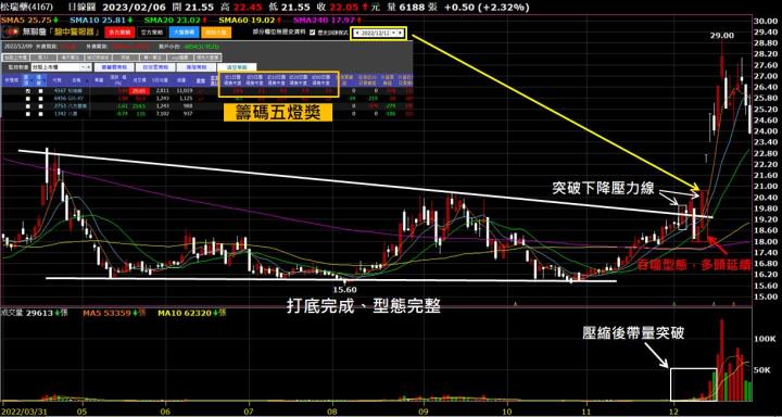 【無聊詹股市小學堂】另類的突破方式－吞噬突破