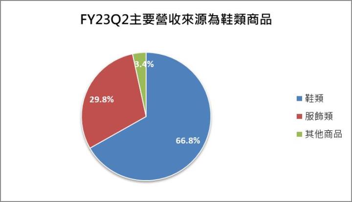 【美股研究報告】Nike FY23Q2營收表現亮眼，是否即將谷底翻身？