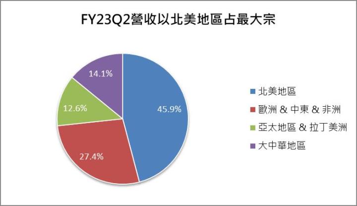 【美股研究報告】Nike FY23Q2營收表現亮眼，是否即將谷底翻身？