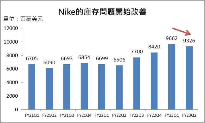 【美股研究報告】Nike FY23Q2營收表現亮眼，是否即將谷底翻身？