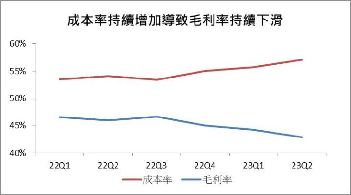 【美股研究報告】Nike FY23Q2營收表現亮眼，是否即將谷底翻身？