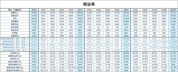 【美股研究報告】Nike FY23Q2營收表現亮眼，是否即將谷底翻身？