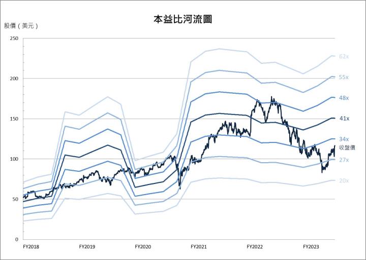 【美股研究報告】Nike FY23Q2營收表現亮眼，是否即將谷底翻身？