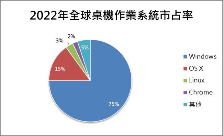 【美股研究報告】隨著疫情解封，個人電腦需求下降，微軟將如何因應未來趨勢？