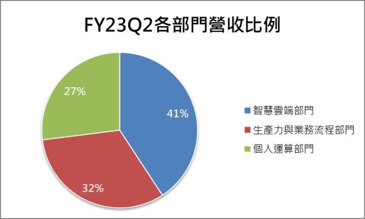 【美股研究報告】隨著疫情解封，個人電腦需求下降，微軟將如何因應未來趨勢？