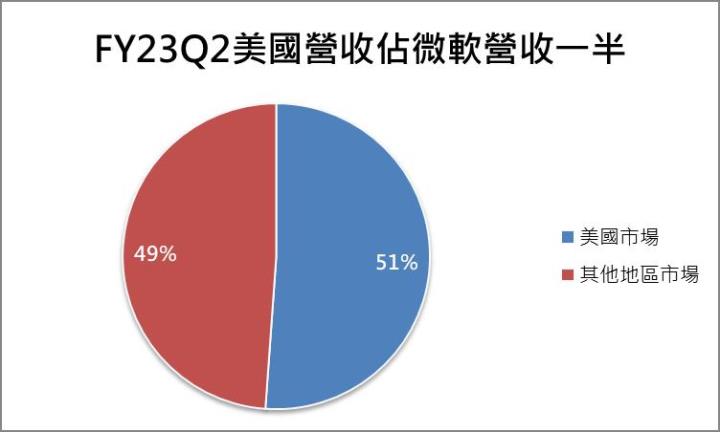 【美股研究報告】隨著疫情解封，個人電腦需求下降，微軟將如何因應未來趨勢？