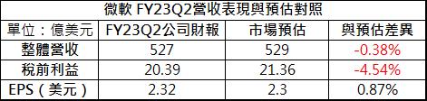 【美股研究報告】隨著疫情解封，個人電腦需求下降，微軟將如何因應未來趨勢？