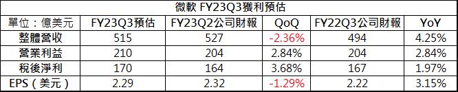 【美股研究報告】隨著疫情解封，個人電腦需求下降，微軟將如何因應未來趨勢？