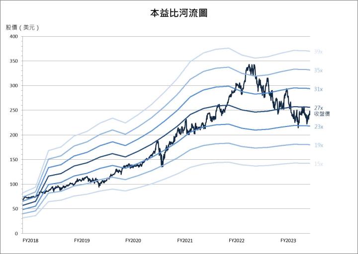 【美股研究報告】隨著疫情解封，個人電腦需求下降，微軟將如何因應未來趨勢？