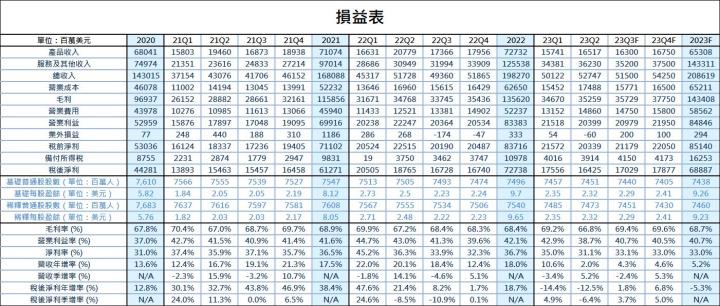【美股研究報告】隨著疫情解封，個人電腦需求下降，微軟將如何因應未來趨勢？