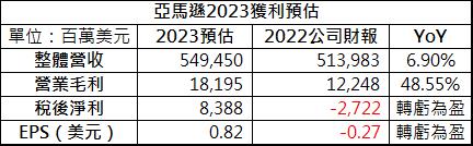 【美股研究報告】 亞馬遜2022年虧損慘重，2023年是否有機會谷底翻身？