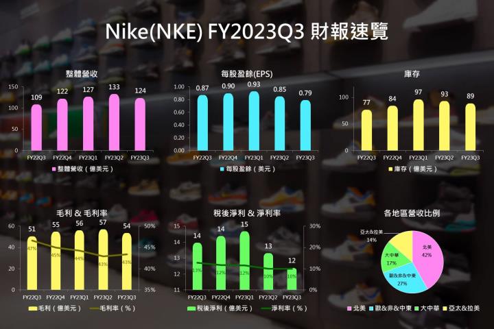 【美股研究報告】Nike庫存穩定下降，接下來要漲了嗎？！