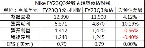 【美股研究報告】Nike庫存穩定下降，接下來要漲了嗎？！