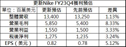 【美股研究報告】Nike庫存穩定下降，接下來要漲了嗎？！