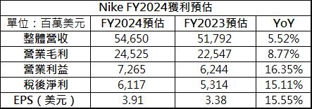【美股研究報告】Nike庫存穩定下降，接下來要漲了嗎？！