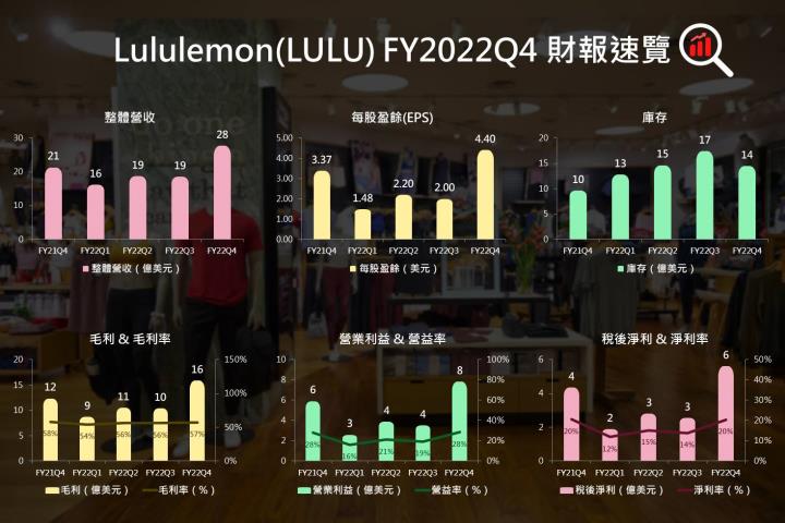 【美股研究報告】 儘管必需品物價上漲，Lululemon FY22Q4仍表現亮眼，是怎麼做到的？！