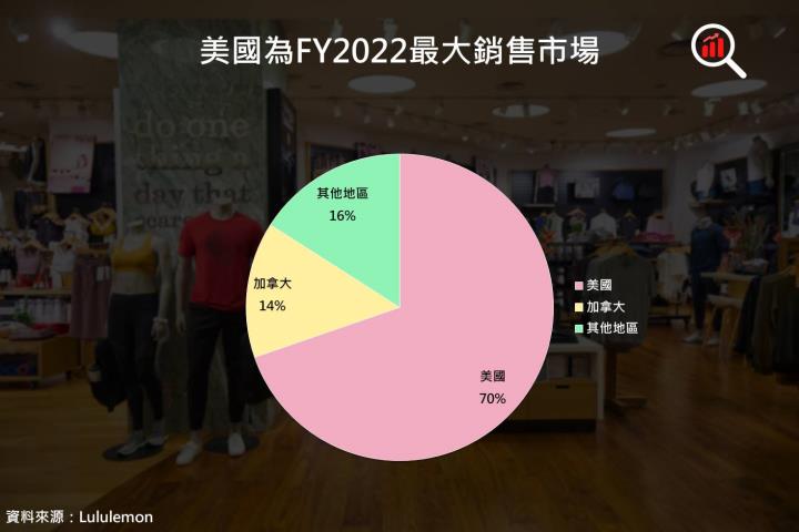 【美股研究報告】 儘管必需品物價上漲，Lululemon FY22Q4仍表現亮眼，是怎麼做到的？！