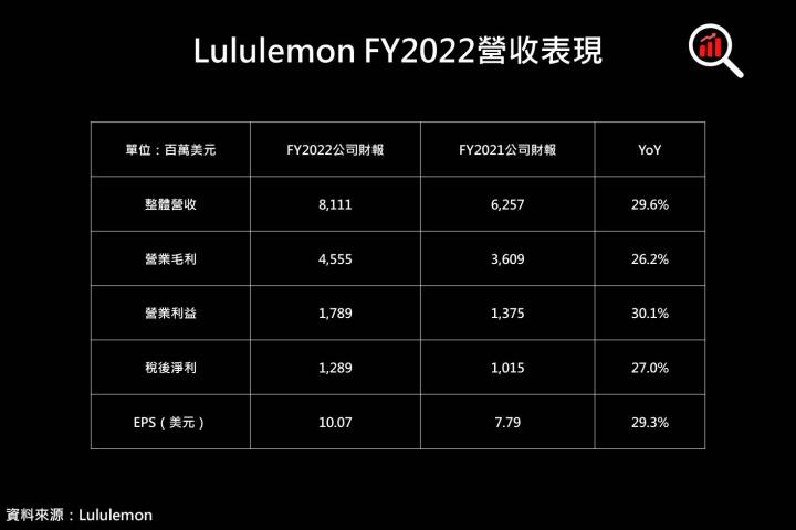 【美股研究報告】 儘管必需品物價上漲，Lululemon FY22Q4仍表現亮眼，是怎麼做到的？！