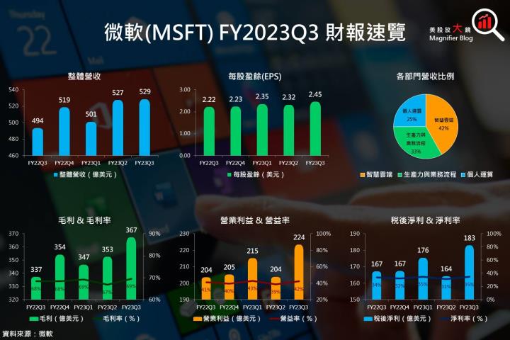 【美股研究報告】 AI起飛，微軟一起飛？