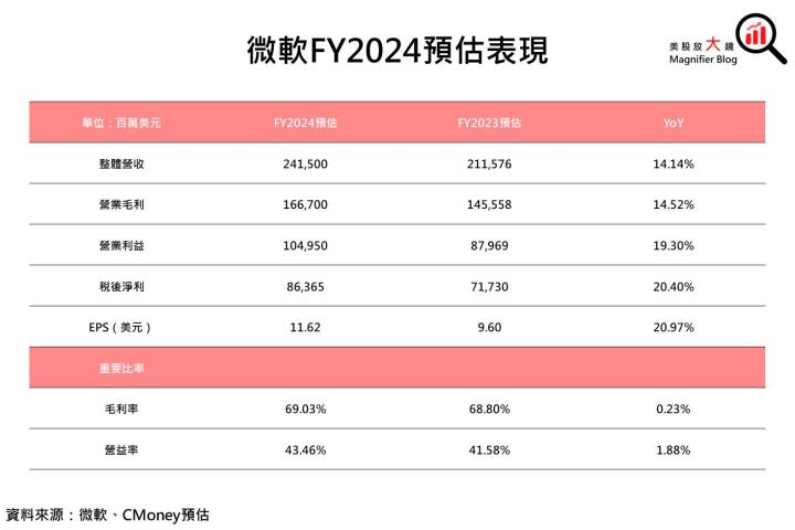 【美股研究報告】 AI起飛，微軟一起飛？