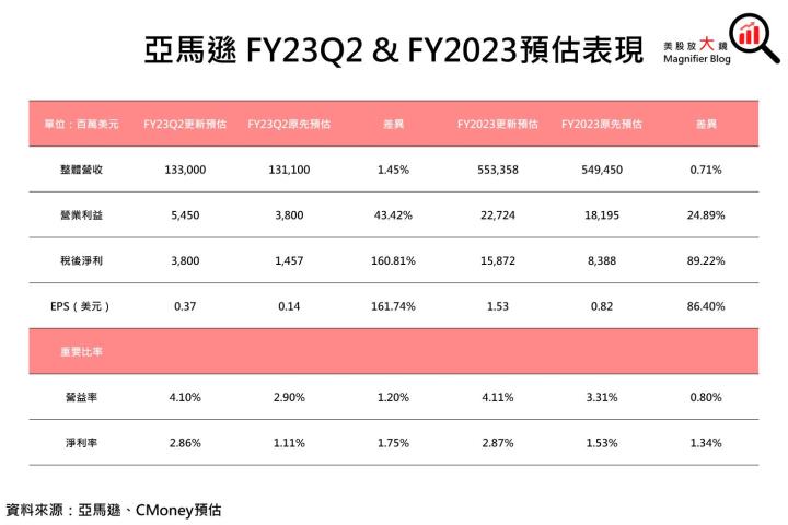 【美股研究報告】 亞馬遜終於轉虧為盈，為什麼漲不上去？