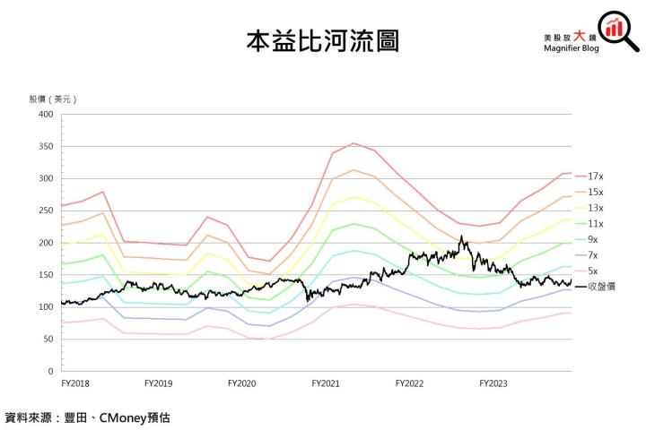 【美股研究報告】 新社長上任，豐田大舉進攻電動車市場？