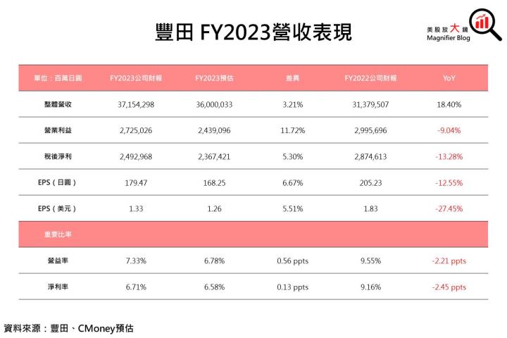 【美股研究報告】 新社長上任，豐田大舉進攻電動車市場？