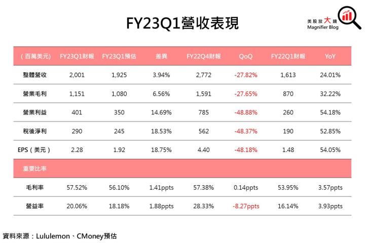 【美股研究報告】 是什麼好消息讓Lululemon FY23Q1表現優於預期，同時調高未來財測？！