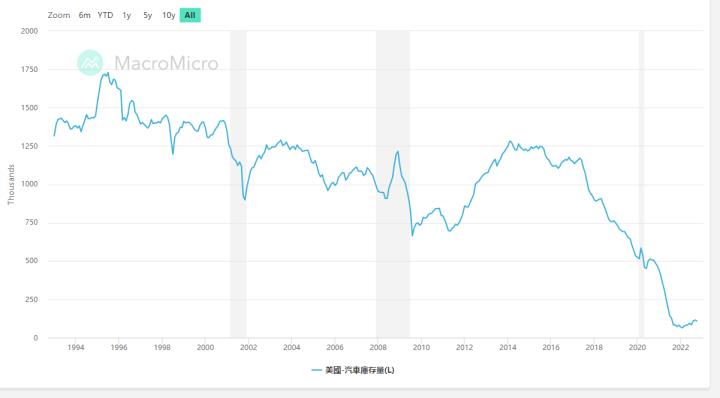 【台股研究報告】美國新車庫存仍低，2023貿聯-KY(3665) 迎來商機!