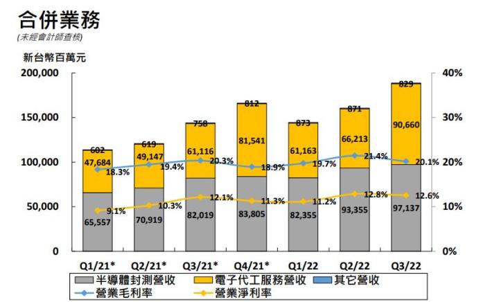 【台股研究報告】半導體封測大廠日月光投控(3711)相較同業突出，明年營收穩中有撐!
