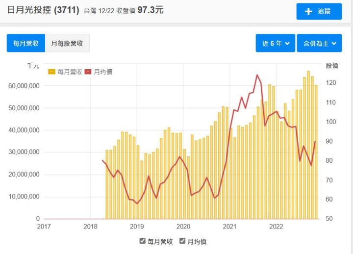 【台股研究報告】半導體封測大廠日月光投控(3711)相較同業突出，明年營收穩中有撐!