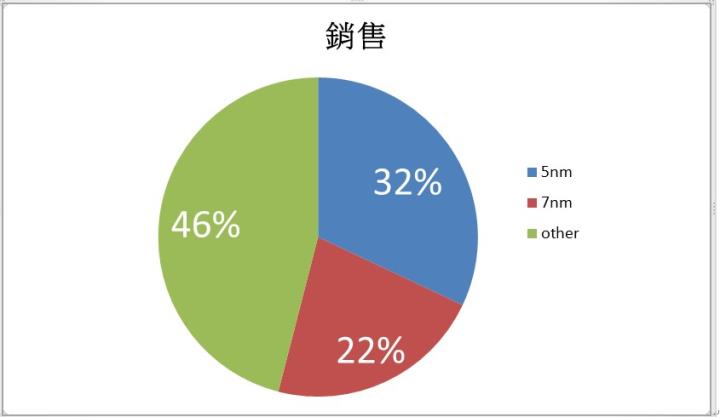【台股研究報告】台積電(2330)落底時刻已可看見，下半年迎來復甦!