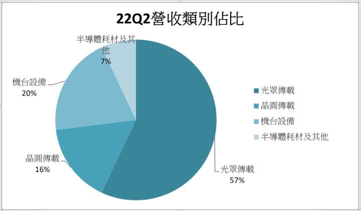 【台股研究報告】家登(3680)受惠中國轉單及先進製程擴張，2023年業績強勁成長25％!