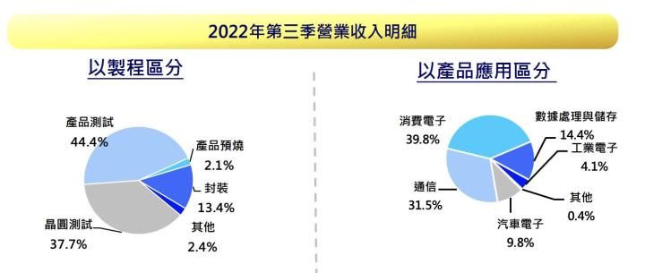 【台股研究報告】京元電（2449）2023下半年將復甦，長期受惠半導體委外趨勢及轉單效應。