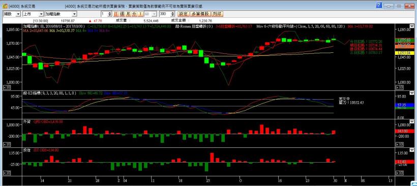 107-1030盤後分析