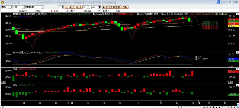 107-1030盤後分析