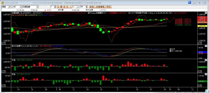 106-1031盤後分析
