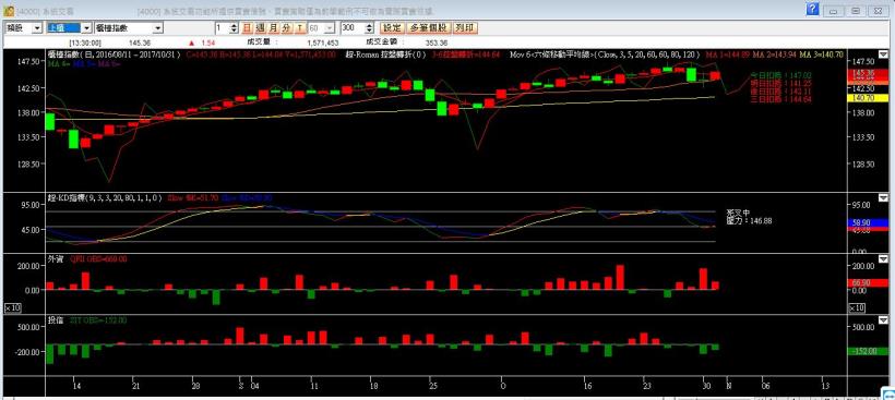 106-1031盤後分析