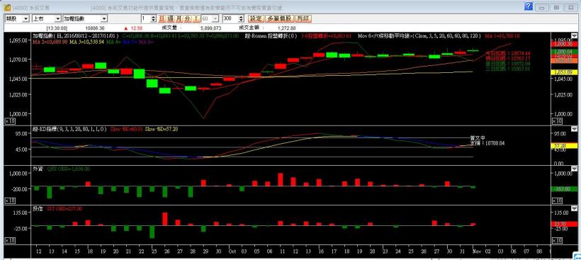 106-1101盤後分析