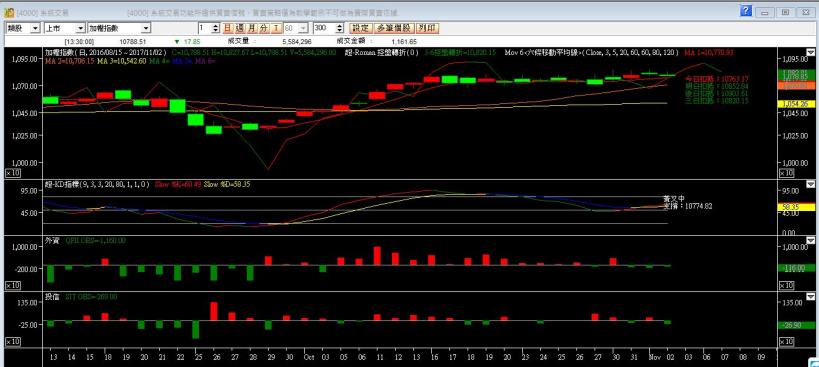 106-1102盤後分析