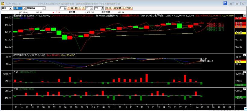 106-1102盤後分析
